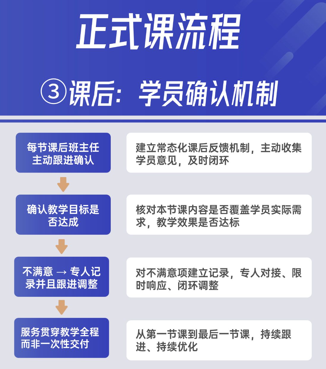 课后自评：学员确认