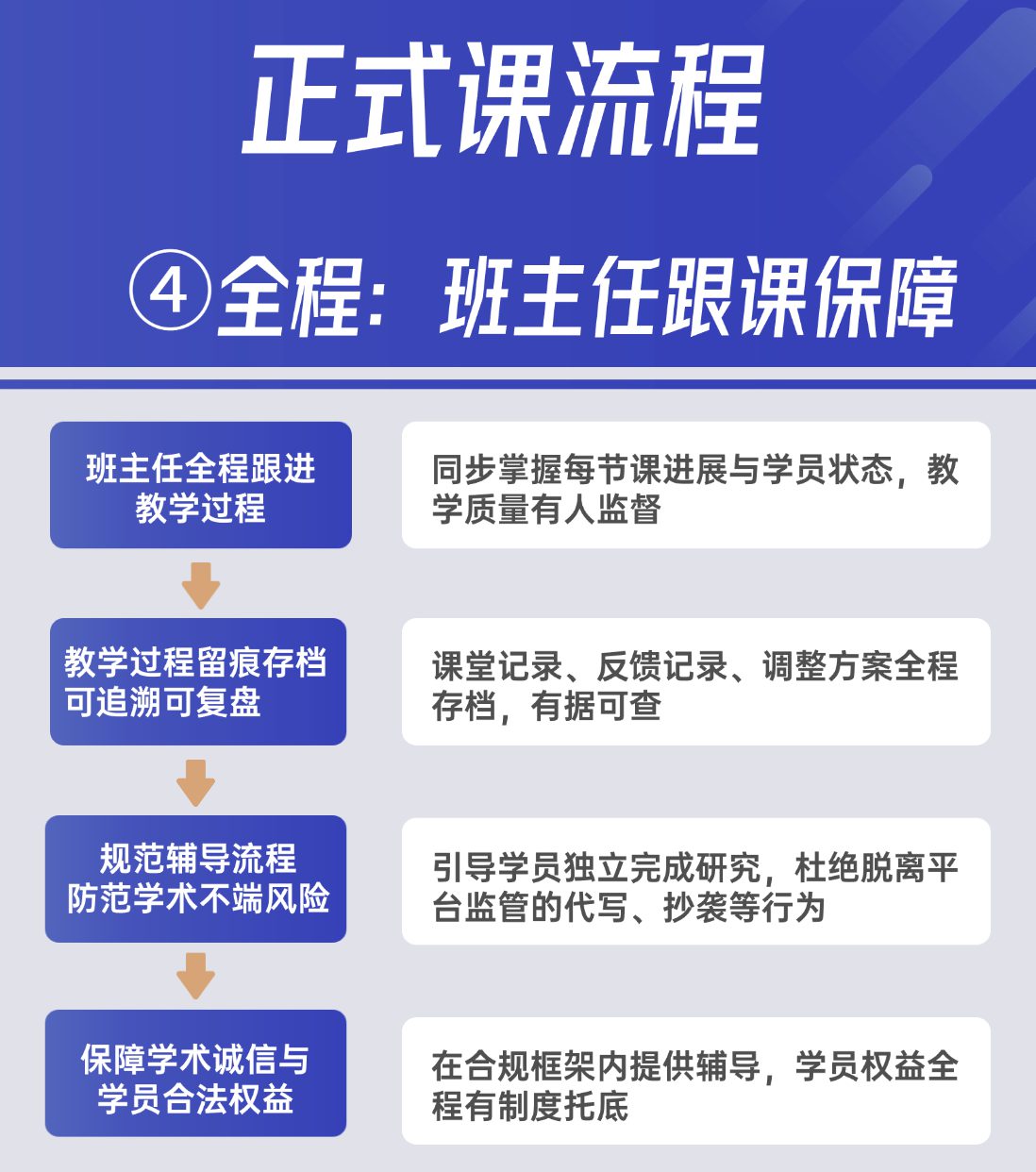 全程：班主任跟进保障